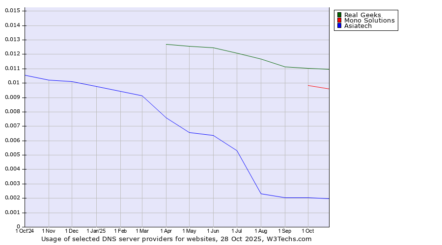 Historical trends in the usage of Real Geeks vs. Mono Solutions vs. Asiatech