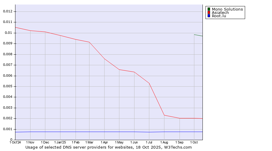 Historical trends in the usage of Mono Solutions vs. Asiatech vs. Root.lu