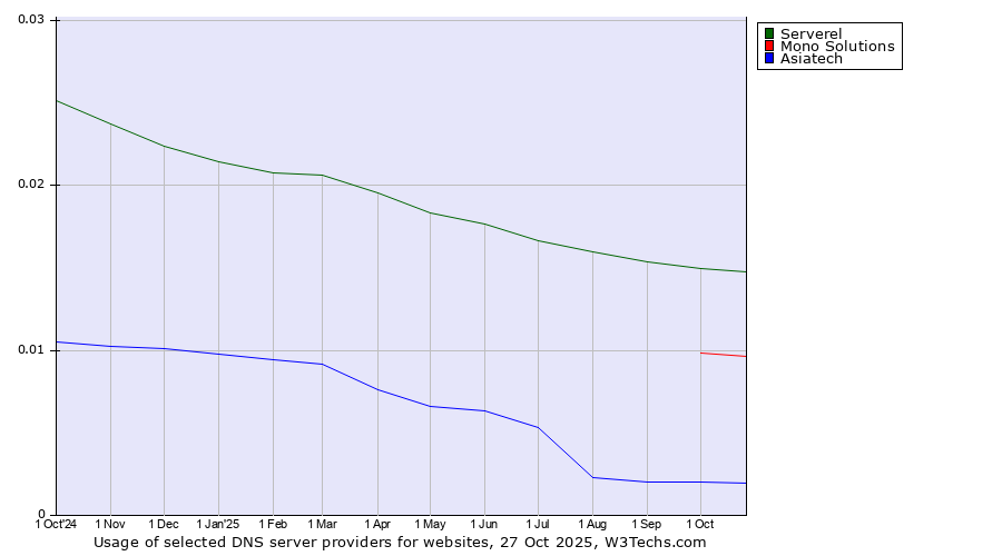 Historical trends in the usage of Serverel vs. Mono Solutions vs. Asiatech