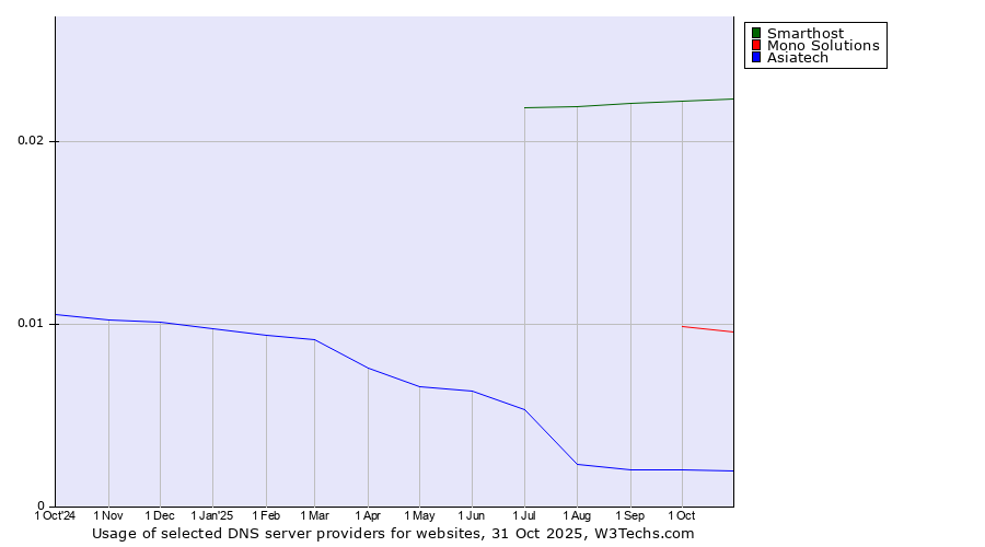 Historical trends in the usage of Smarthost vs. Mono Solutions vs. Asiatech