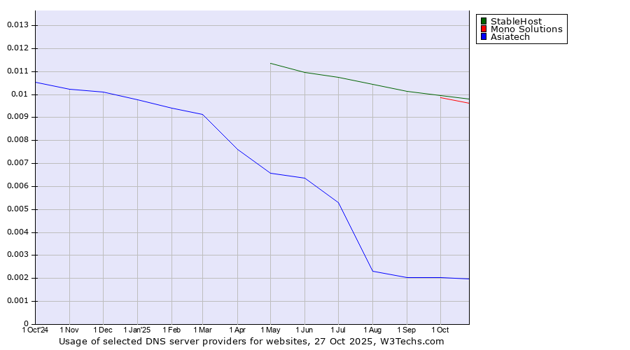 Historical trends in the usage of StableHost vs. Mono Solutions vs. Asiatech