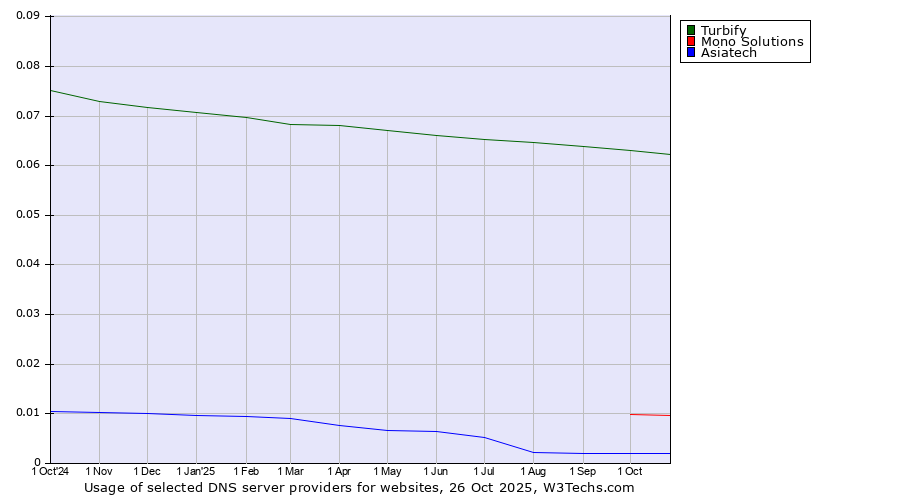 Historical trends in the usage of Turbify vs. Mono Solutions vs. Asiatech