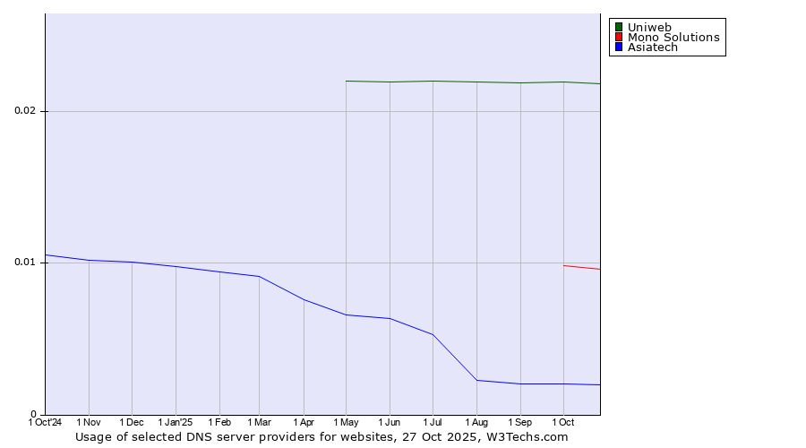 Historical trends in the usage of Uniweb vs. Mono Solutions vs. Asiatech