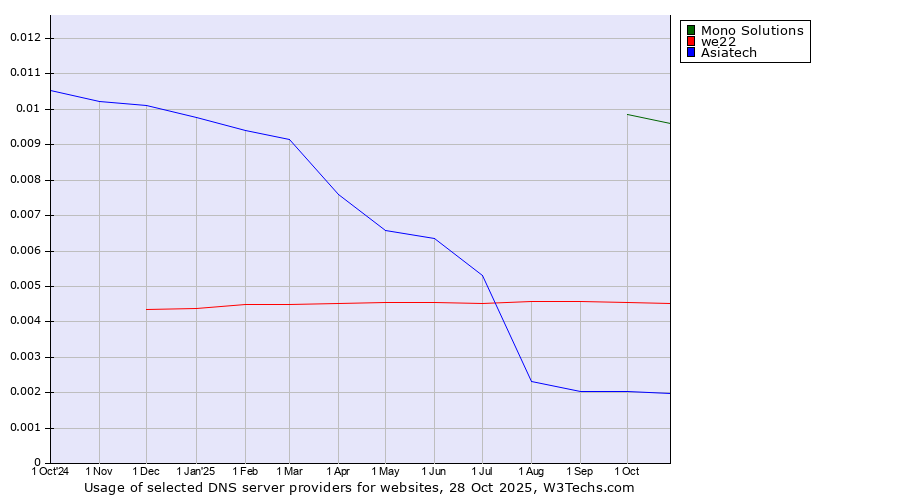 Historical trends in the usage of Mono Solutions vs. we22 vs. Asiatech