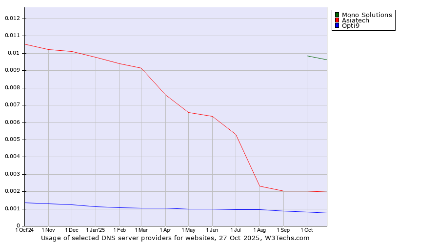 Historical trends in the usage of Mono Solutions vs. Asiatech vs. Opti9