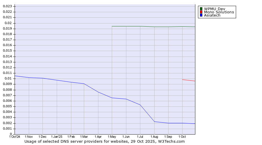 Historical trends in the usage of WPMU Dev vs. Mono Solutions vs. Asiatech