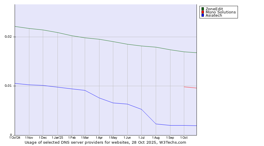 Historical trends in the usage of ZoneEdit vs. Mono Solutions vs. Asiatech