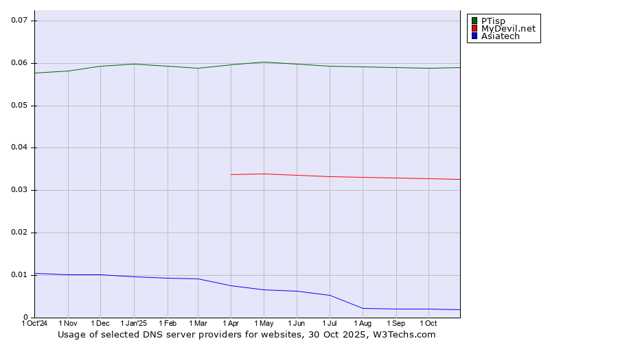 Historical trends in the usage of PTisp vs. MyDevil.net vs. Asiatech