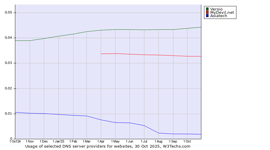 Historical trends in the usage of Versio vs. MyDevil.net vs. Asiatech