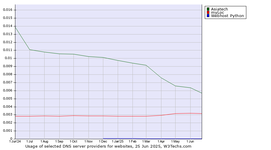 Historical trends in the usage of Asiatech vs. myLoc vs. Webhost Python