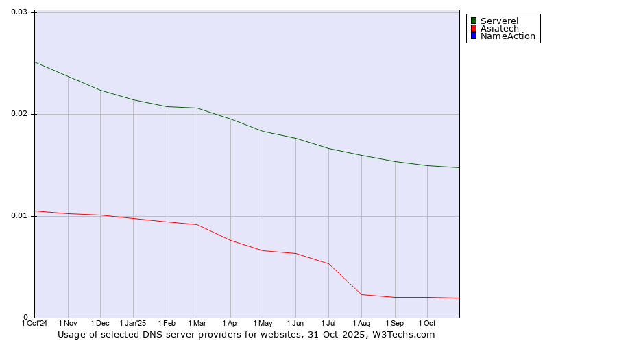 Historical trends in the usage of Serverel vs. Asiatech vs. NameAction