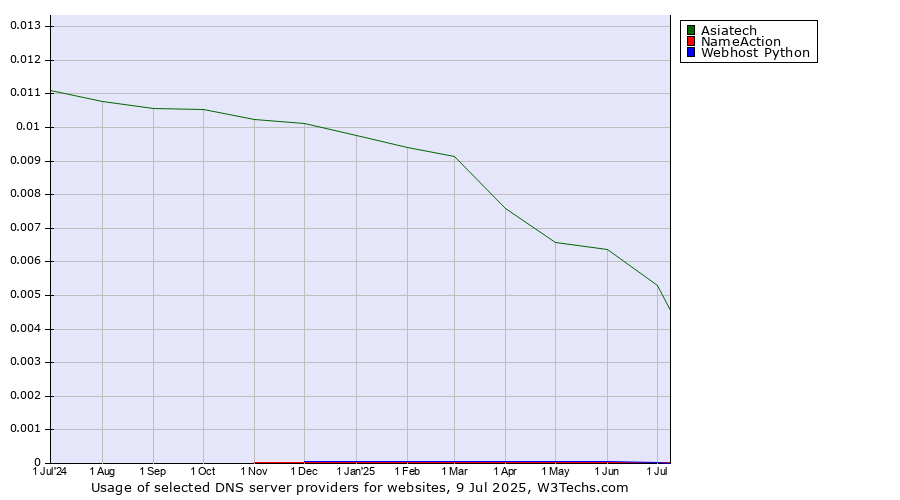 Historical trends in the usage of Asiatech vs. NameAction vs. Webhost Python