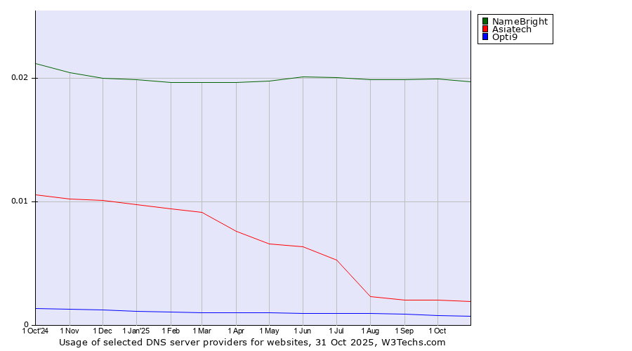 Historical trends in the usage of NameBright vs. Asiatech vs. Opti9