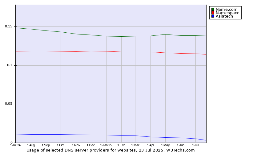 Historical trends in the usage of Name.com vs. Namespace vs. Asiatech