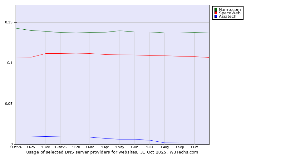 Historical trends in the usage of Name.com vs. SpaceWeb vs. Asiatech