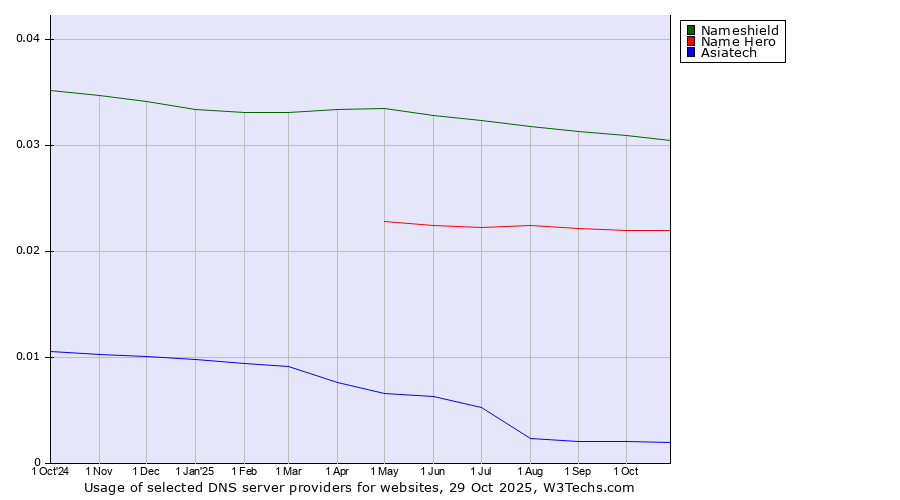 Historical trends in the usage of Nameshield vs. Name Hero vs. Asiatech