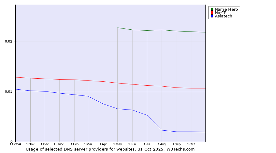 Historical trends in the usage of Name Hero vs. No-IP vs. Asiatech