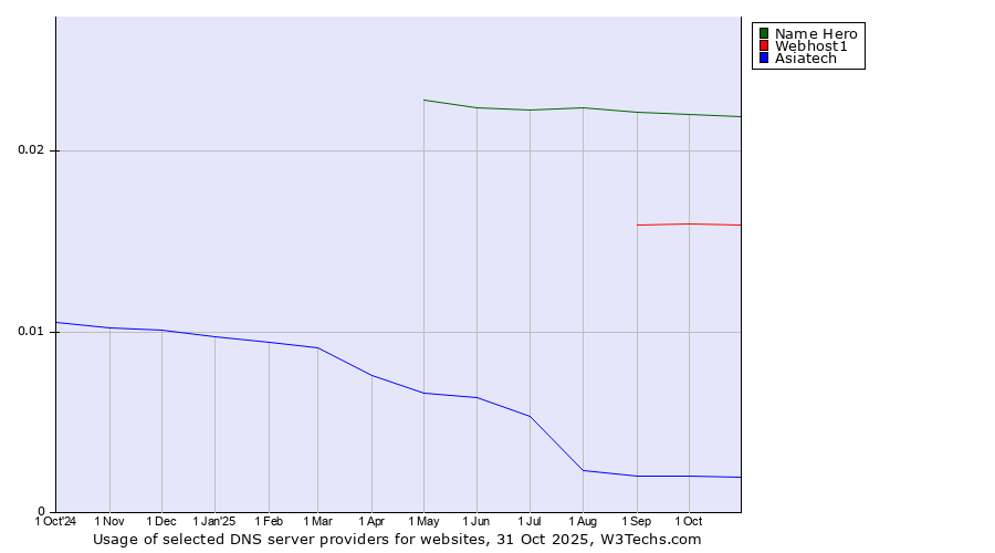 Historical trends in the usage of Name Hero vs. Webhost1 vs. Asiatech