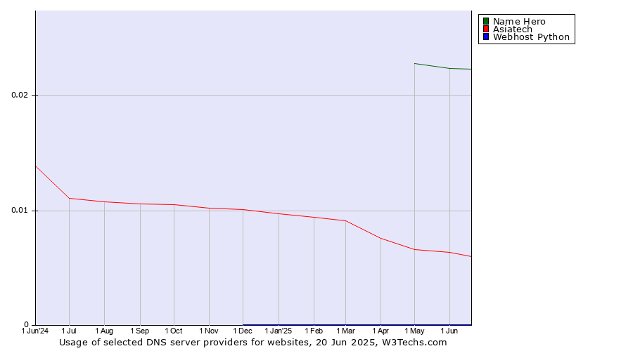 Historical trends in the usage of Name Hero vs. Asiatech vs. Webhost Python