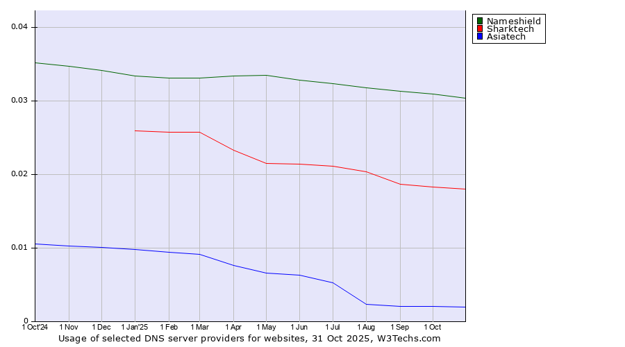 Historical trends in the usage of Nameshield vs. Sharktech vs. Asiatech