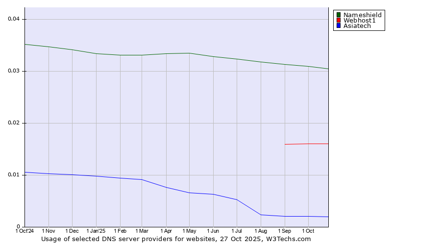 Historical trends in the usage of Nameshield vs. Webhost1 vs. Asiatech