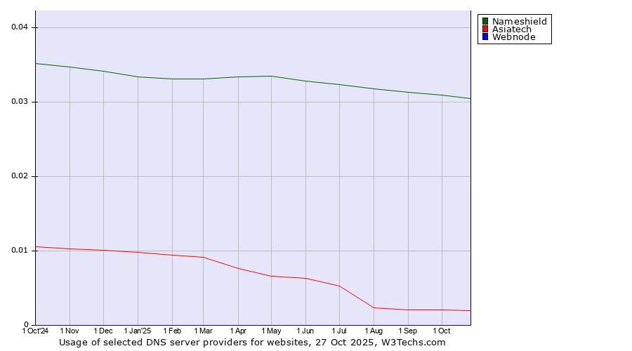 Historical trends in the usage of Nameshield vs. Asiatech vs. Webnode