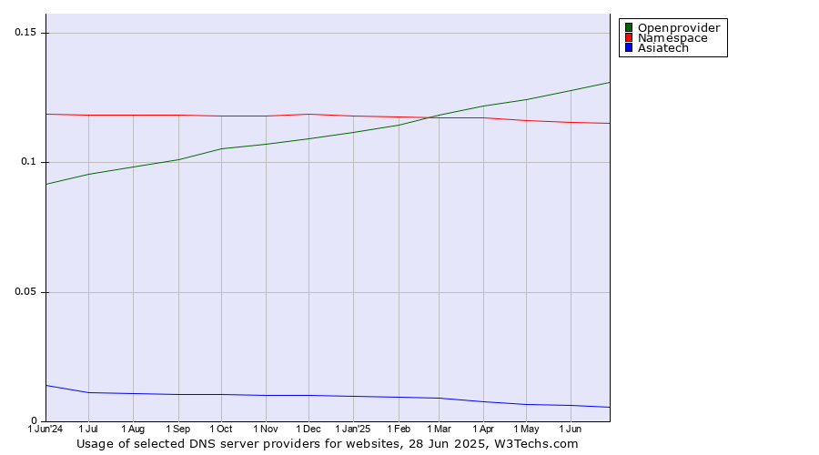 Historical trends in the usage of Openprovider vs. Namespace vs. Asiatech