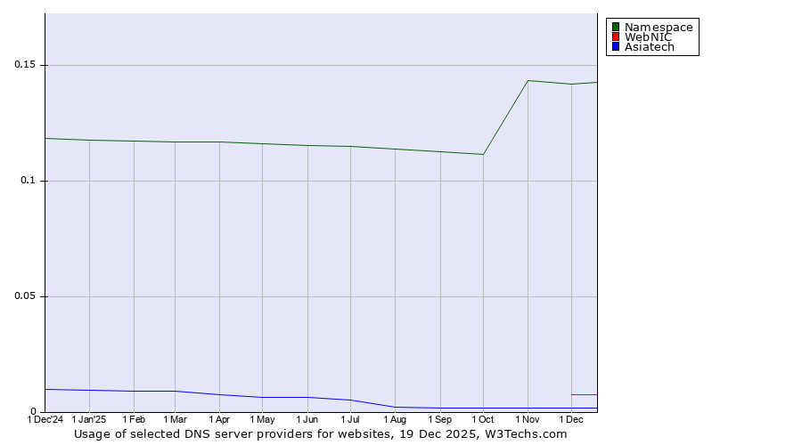 Historical trends in the usage of Namespace vs. WebNIC vs. Asiatech