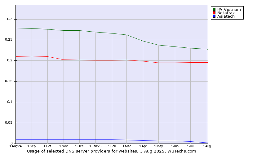 Historical trends in the usage of PA Vietnam vs. Netafraz vs. Asiatech