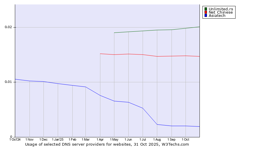 Historical trends in the usage of Unlimited.rs vs. Net Chinese vs. Asiatech