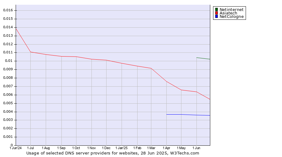 Historical trends in the usage of Netinternet vs. Asiatech vs. NetCologne