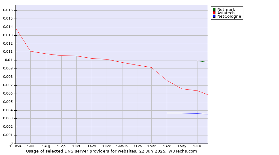 Historical trends in the usage of Netmark vs. Asiatech vs. NetCologne
