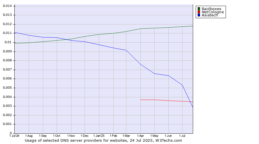 Historical trends in the usage of Raidboxes vs. Asiatech vs. NetCologne