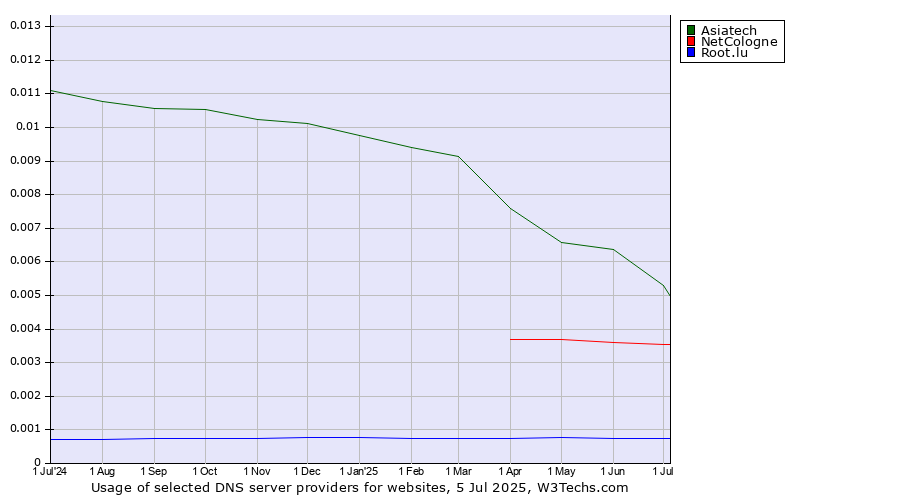 Historical trends in the usage of Asiatech vs. NetCologne vs. Root.lu