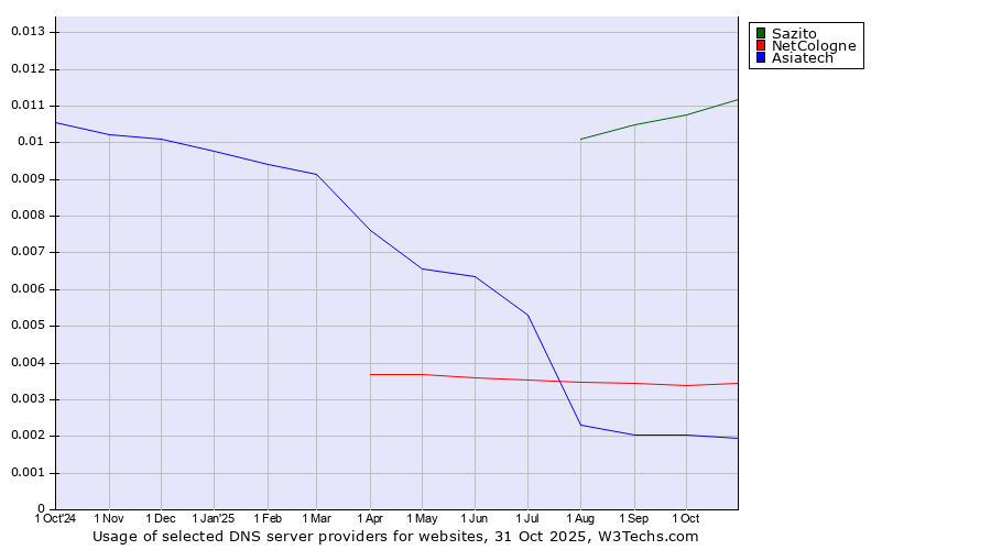 Historical trends in the usage of Sazito vs. NetCologne vs. Asiatech