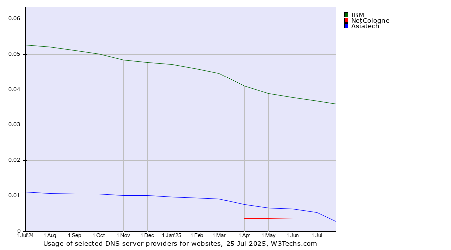 Historical trends in the usage of IBM vs. Asiatech vs. NetCologne
