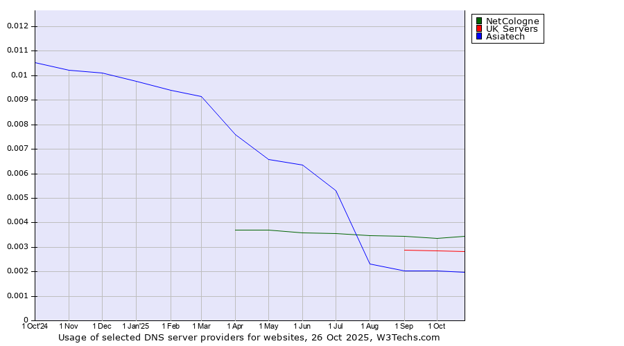 Historical trends in the usage of NetCologne vs. UK Servers vs. Asiatech