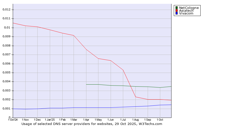 Historical trends in the usage of NetCologne vs. Asiatech vs. Vivacom