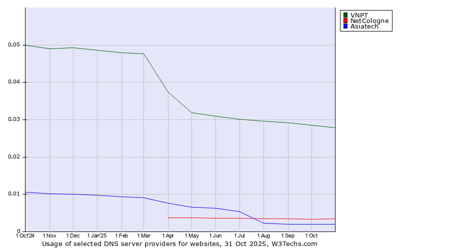 Historical trends in the usage of VNPT vs. NetCologne vs. Asiatech