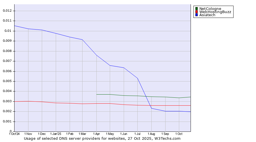Historical trends in the usage of NetCologne vs. WebHostingBuzz vs. Asiatech