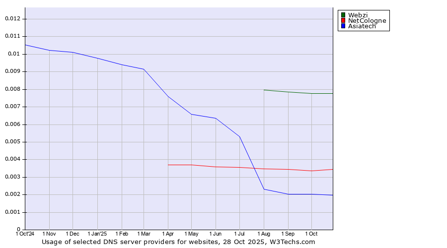 Historical trends in the usage of Webzi vs. NetCologne vs. Asiatech