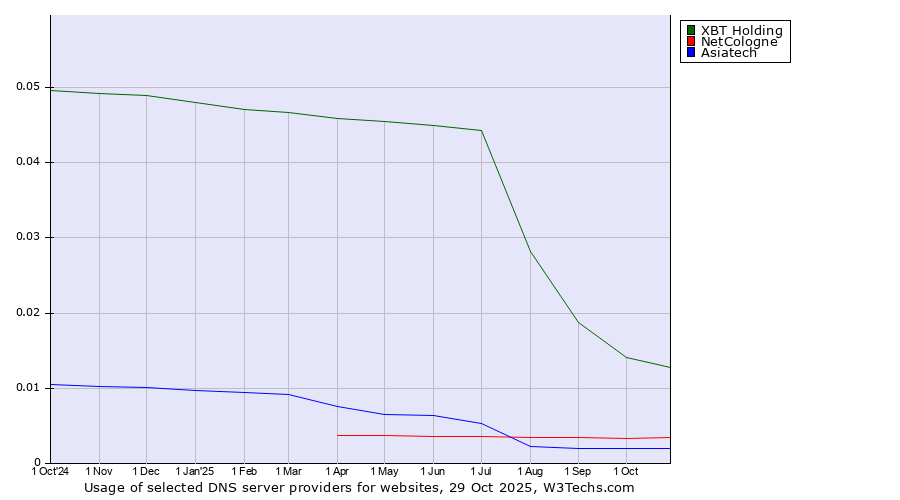 Historical trends in the usage of XBT Holding vs. NetCologne vs. Asiatech