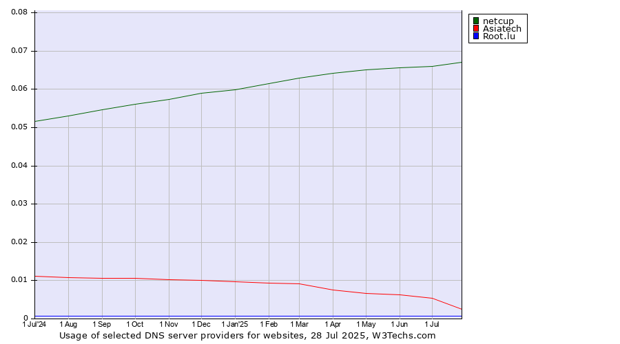 Historical trends in the usage of netcup vs. Asiatech vs. Root.lu