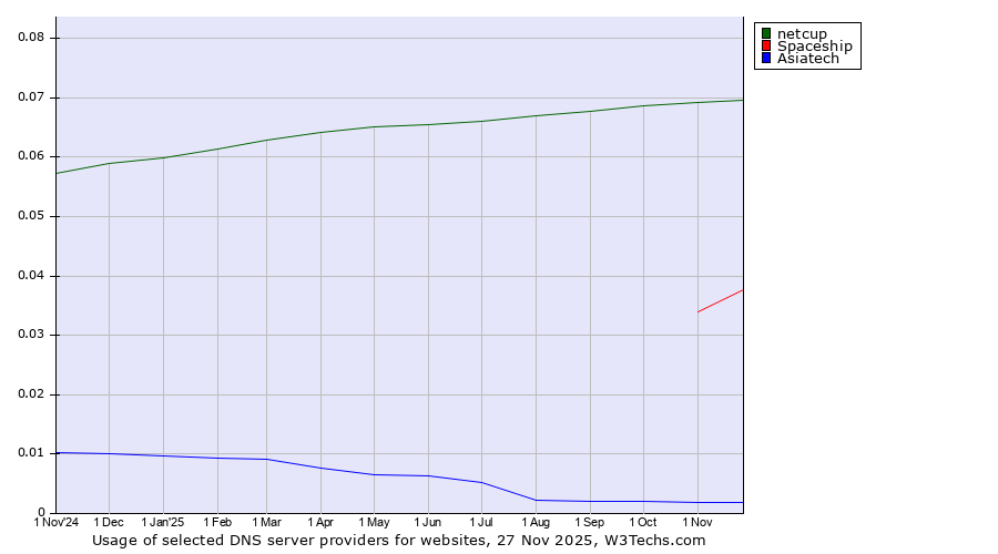 Historical trends in the usage of netcup vs. Spaceship vs. Asiatech