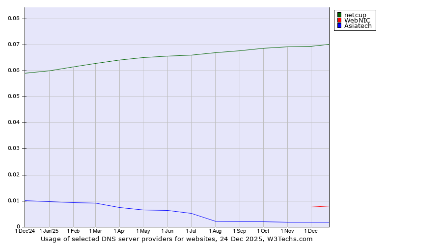 Historical trends in the usage of netcup vs. WebNIC vs. Asiatech