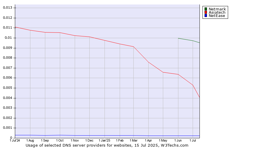 Historical trends in the usage of Netmark vs. Asiatech vs. NetEase