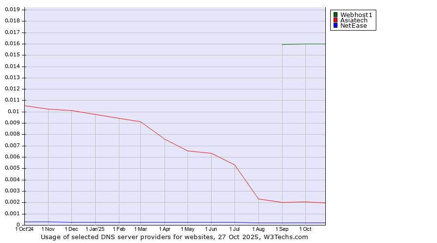 Historical trends in the usage of Webhost1 vs. Asiatech vs. NetEase