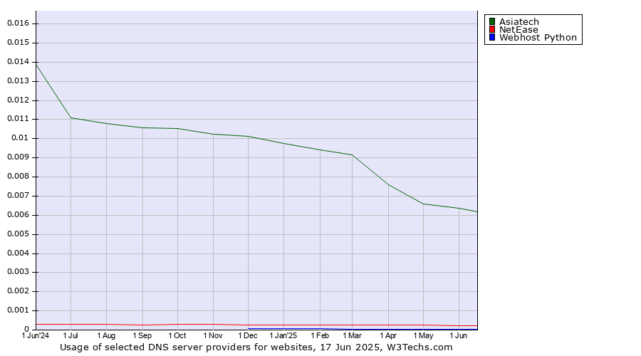 Historical trends in the usage of Asiatech vs. NetEase vs. Webhost Python