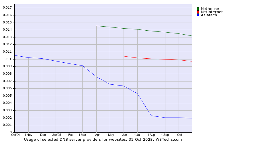 Historical trends in the usage of Nethouse vs. Netinternet vs. Asiatech