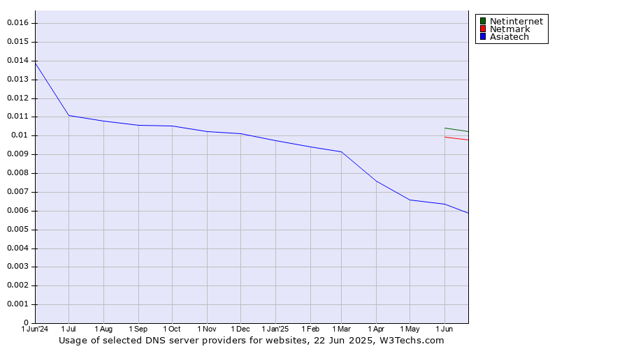 Historical trends in the usage of Netinternet vs. Netmark vs. Asiatech